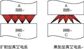 真空電弧有哪些形態(tài)